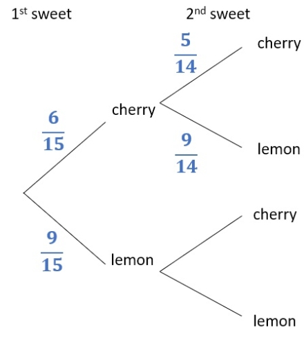 Complete Probability Tree Diagrams For Without Replacement Scenarios 